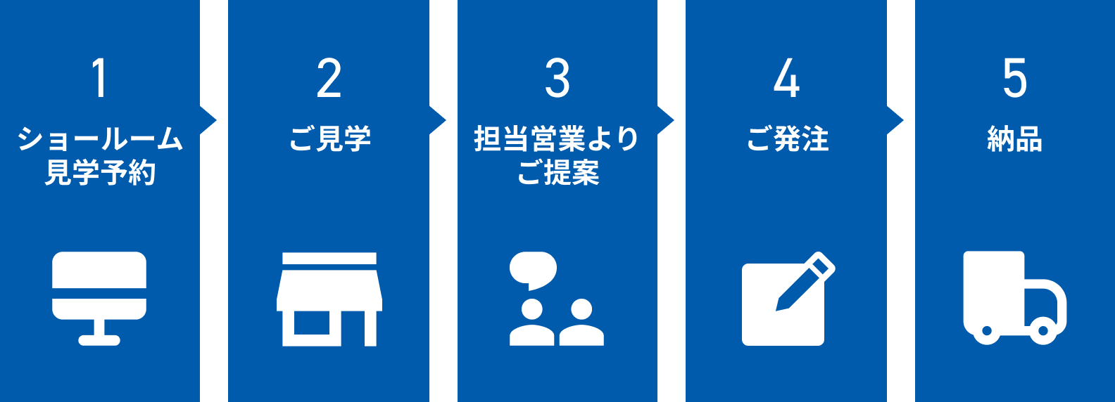 ショールーム見学からご発注・納品までの流れ