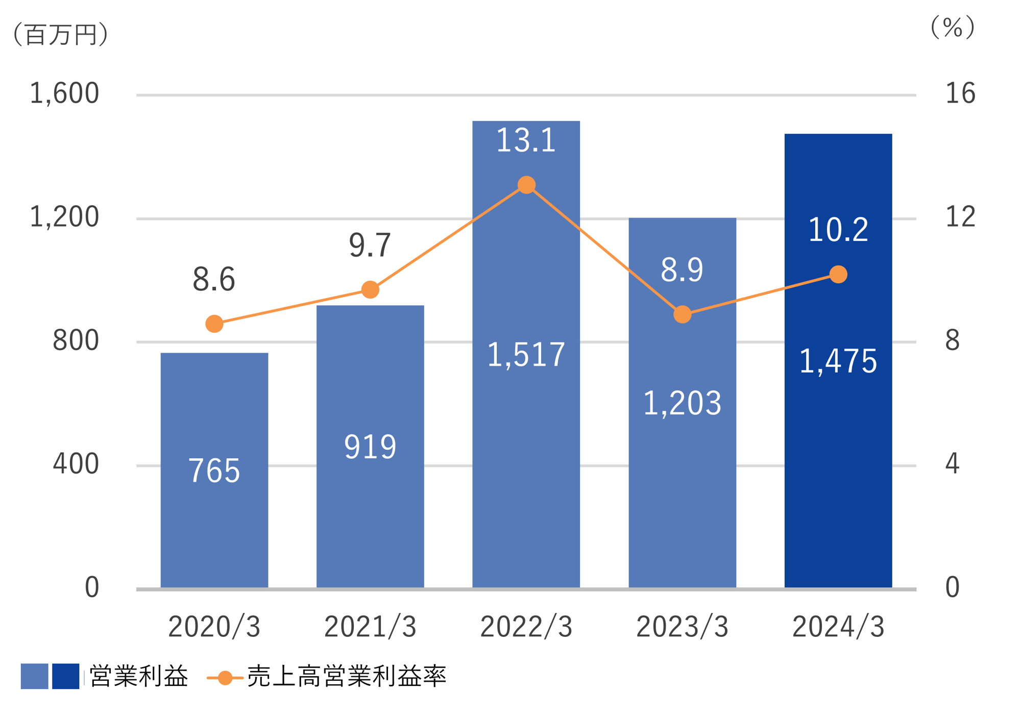 営業利益_売上高営業利益率