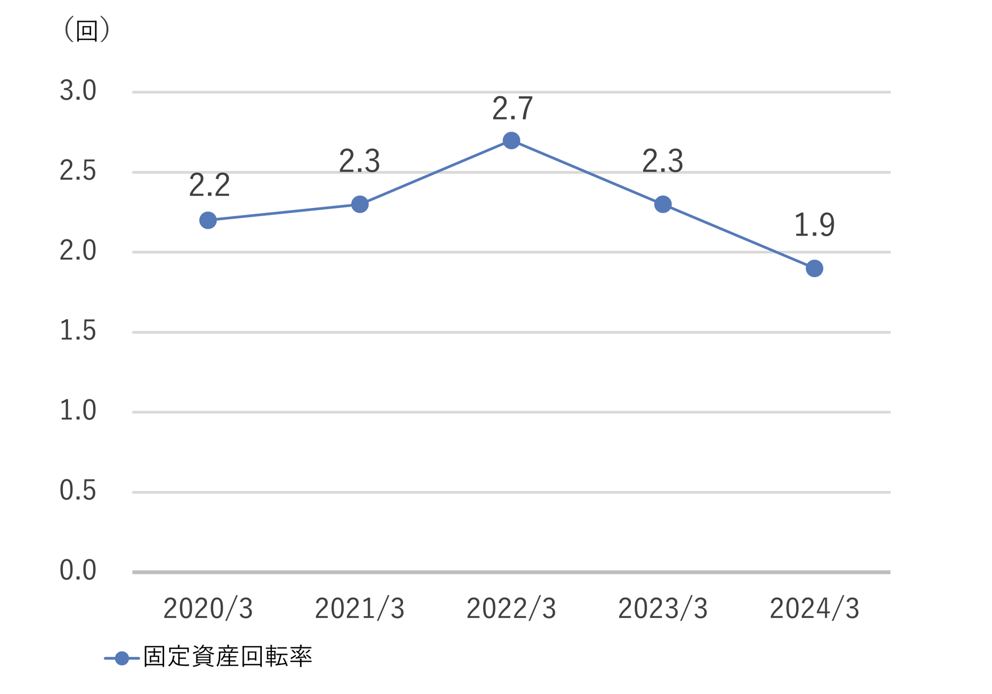 固定資産回転率