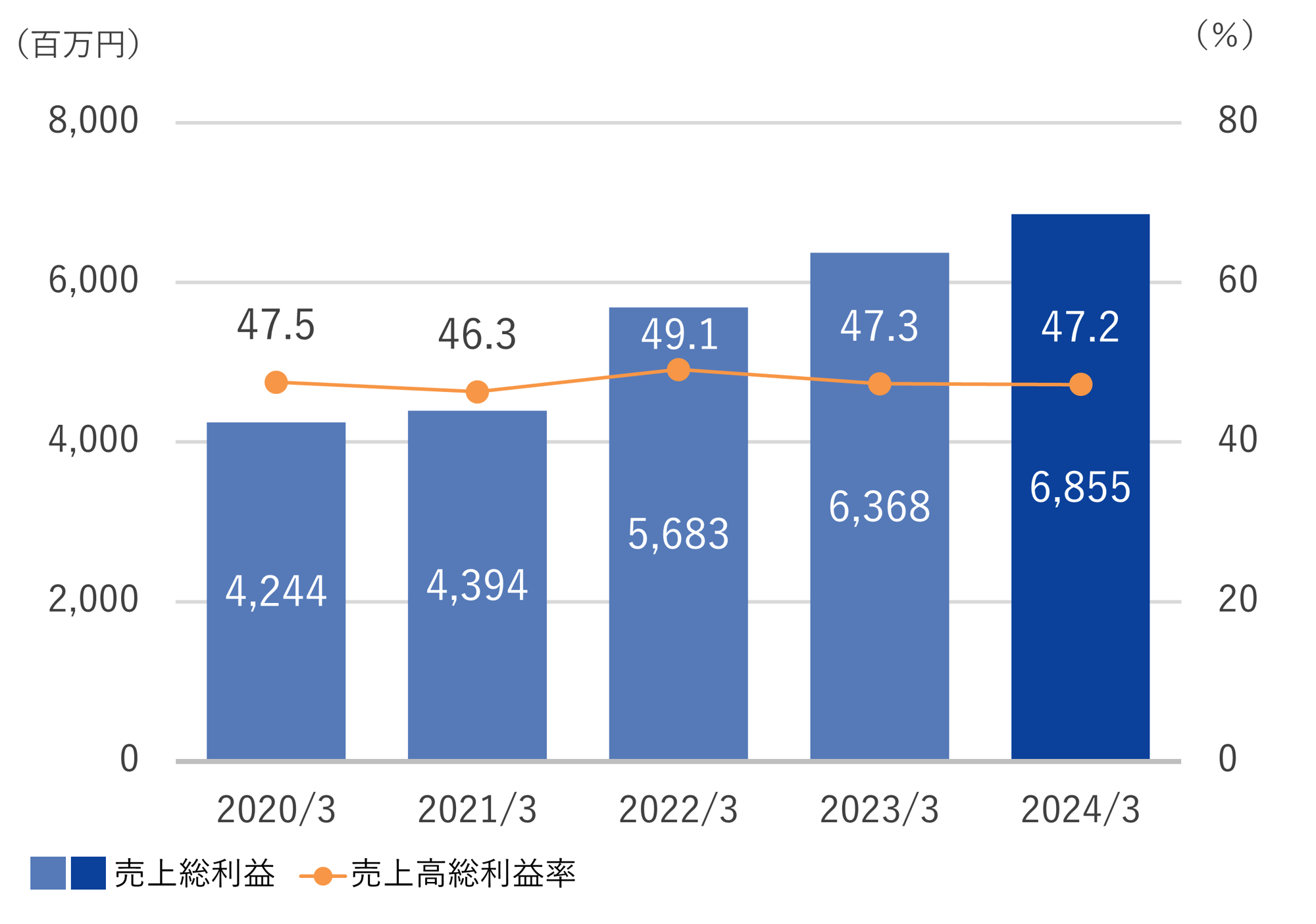 売上総利益_売上高総利益率