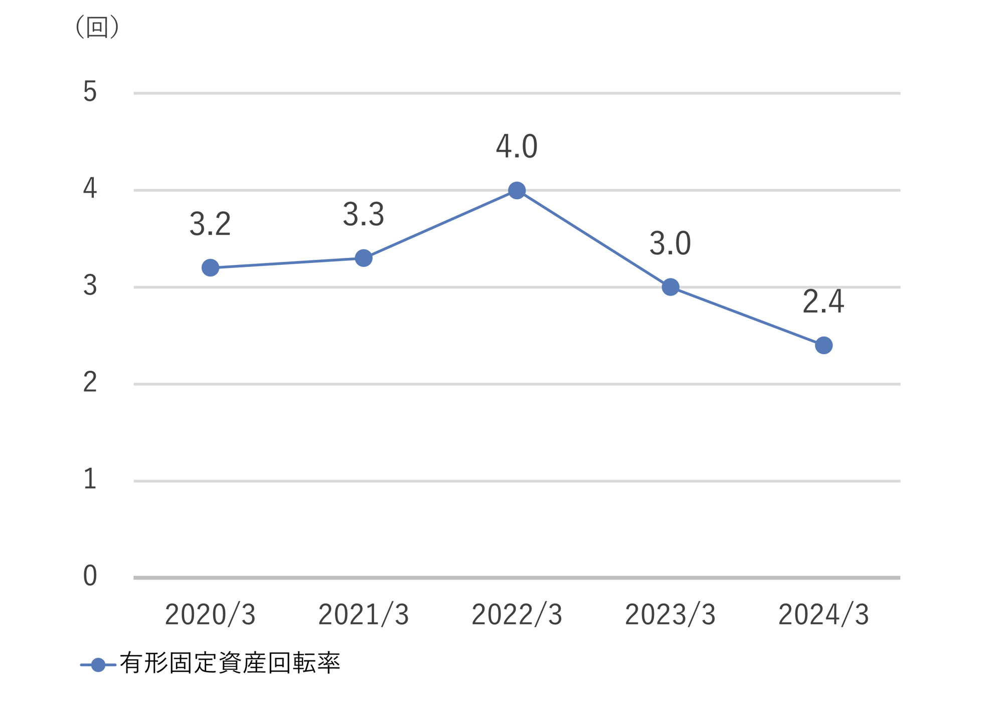 有形固定資産回転率