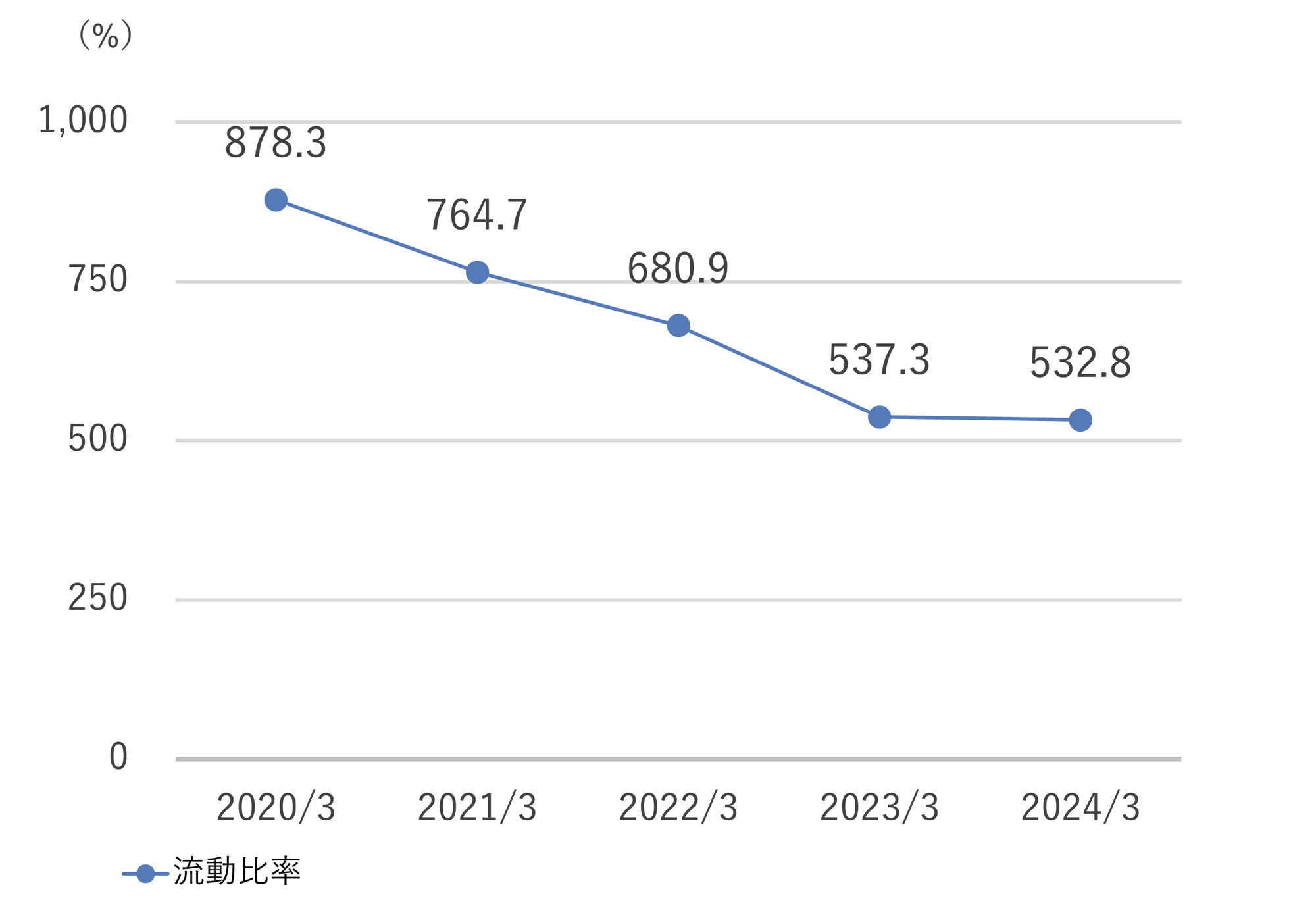 流動比率