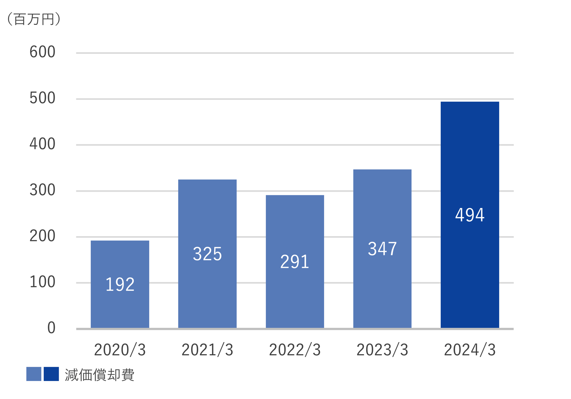 減価償却費