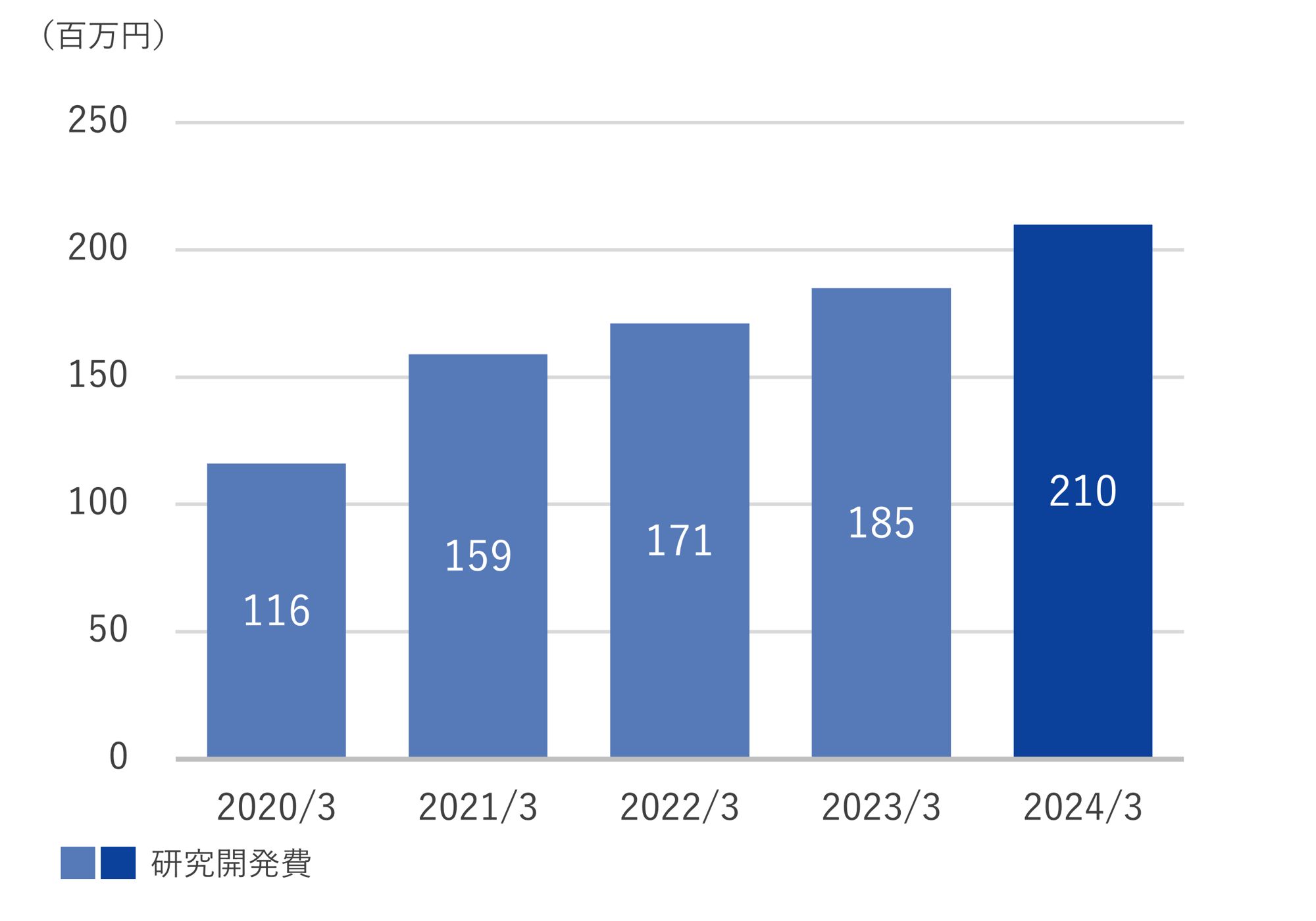 研究開発費