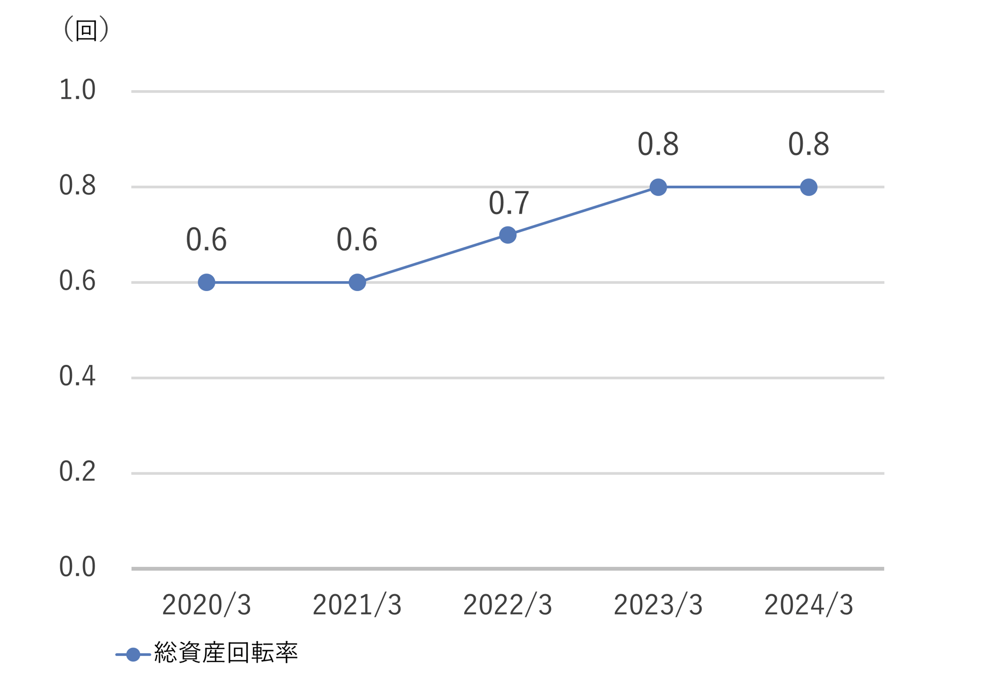 総資産回転率