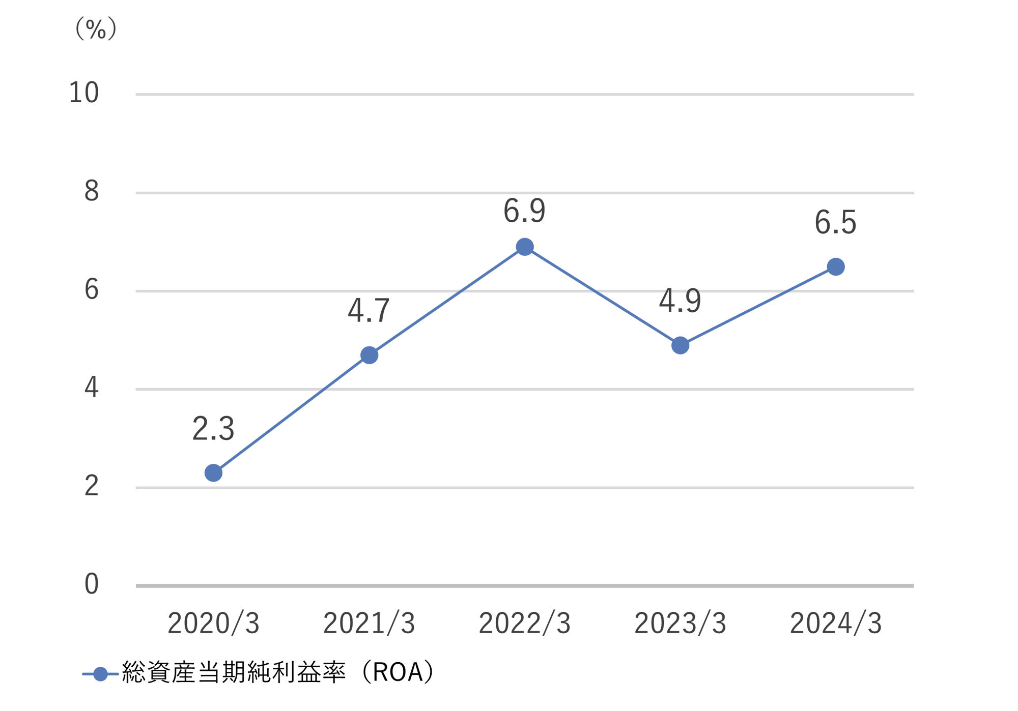 総資産当期純利益率(ROA)