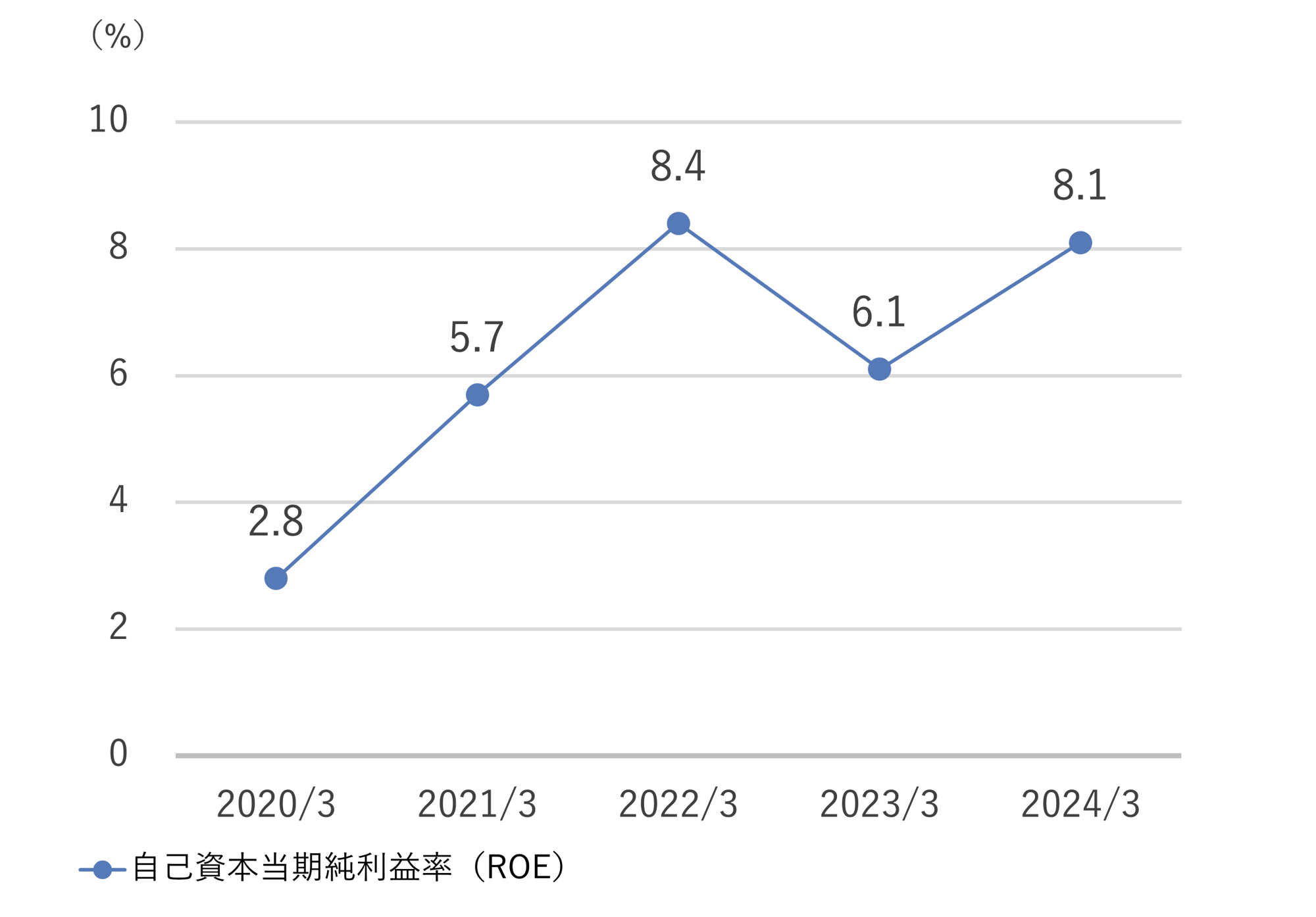 自己資本当期純利益率(ROE)