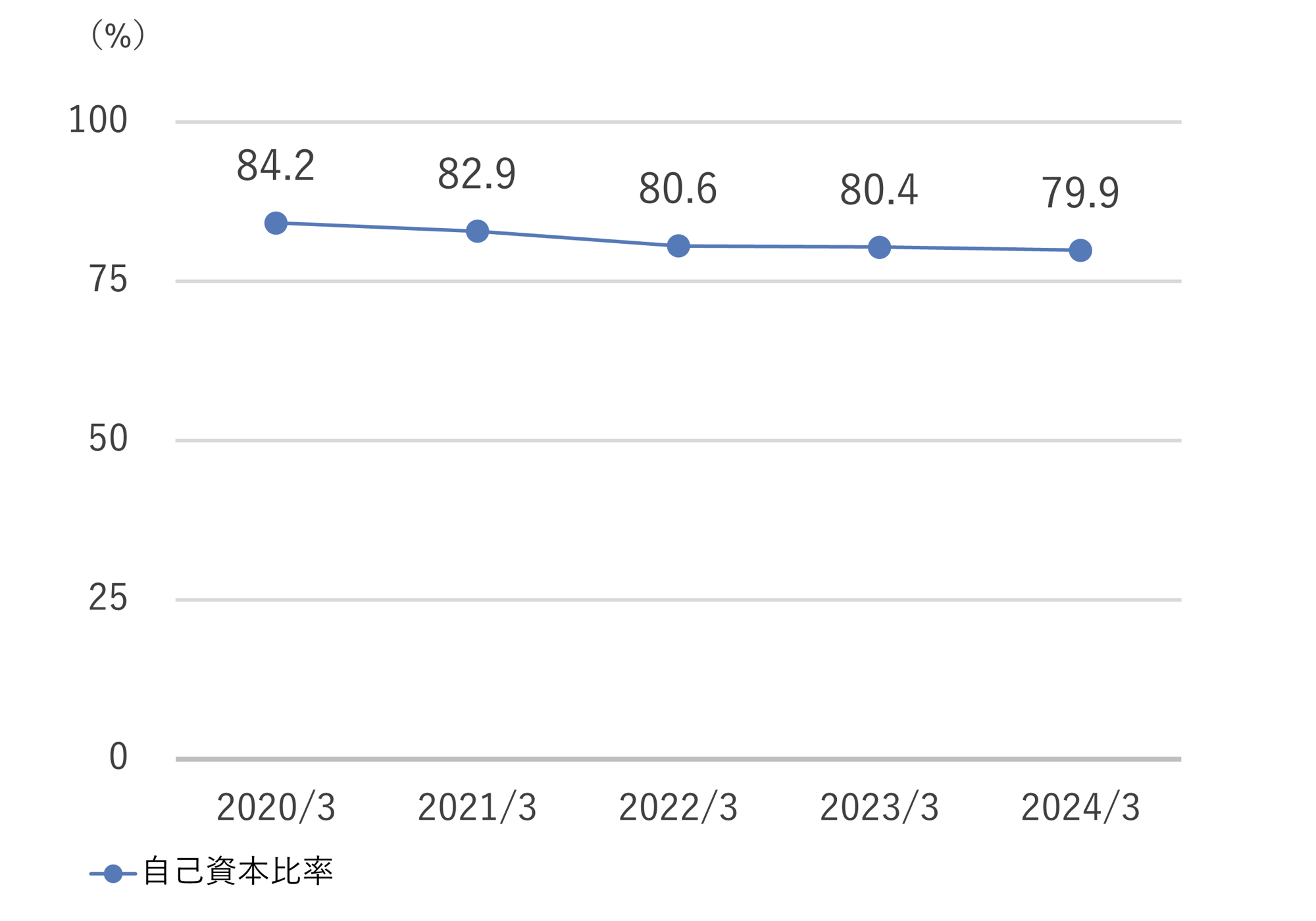 自己資本比率