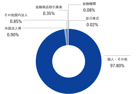 所有者別株主分布状況