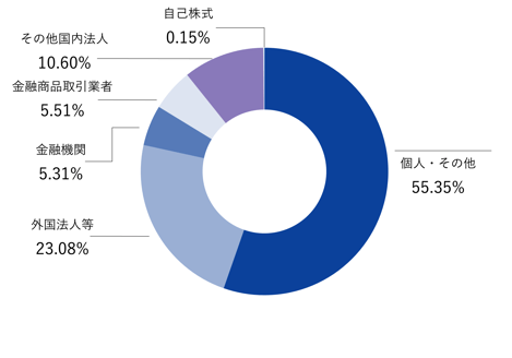 所有者別株式比率