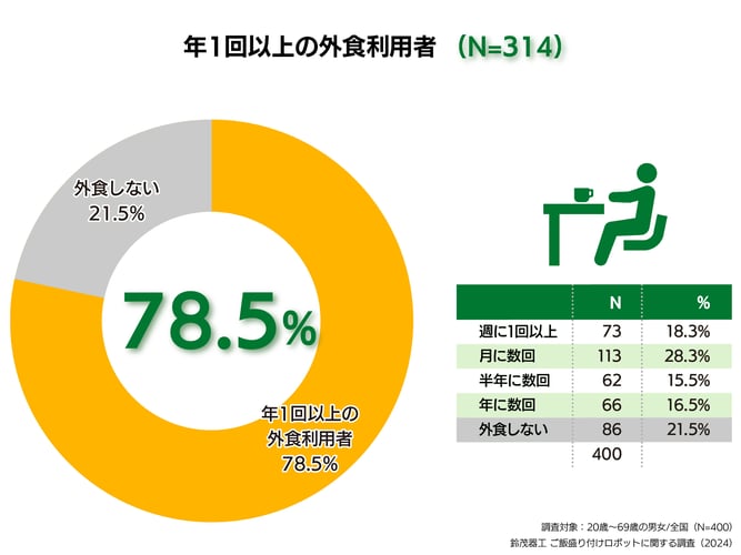 1.年1回以上の外食利用者