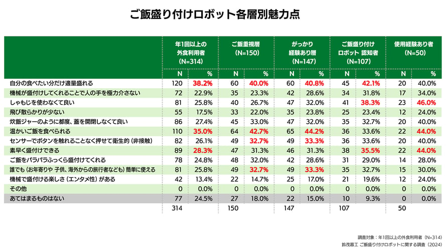 10.年1回以上の外食利用者