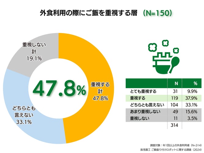 2.外食利用の際にご飯を重視する層