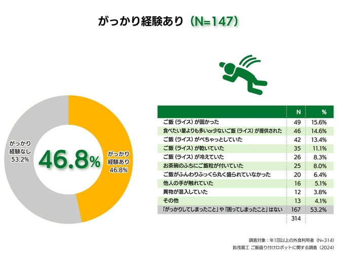 3.がっかり経験あり