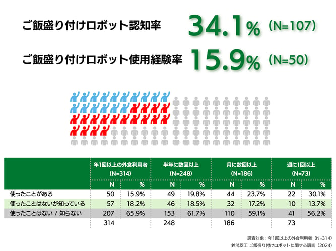 4.年1回以上の外食利用者