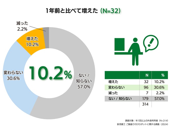 5.1年前と比べて増えた