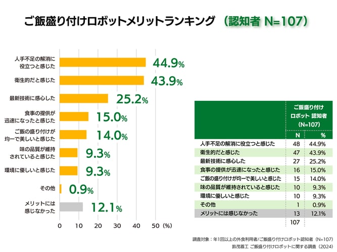 9.ご飯盛り付けロボットメリットランキング